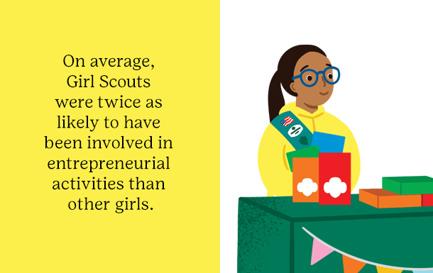 On average, Girl Scouts were twice as likely to have been involved in entrepreneurial activities than other girls.