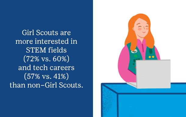 Girl Scouts are more interested in STEM fields (72% vs. 60%) and tech careers (57% vs. 41%) than non–Girl Scouts.